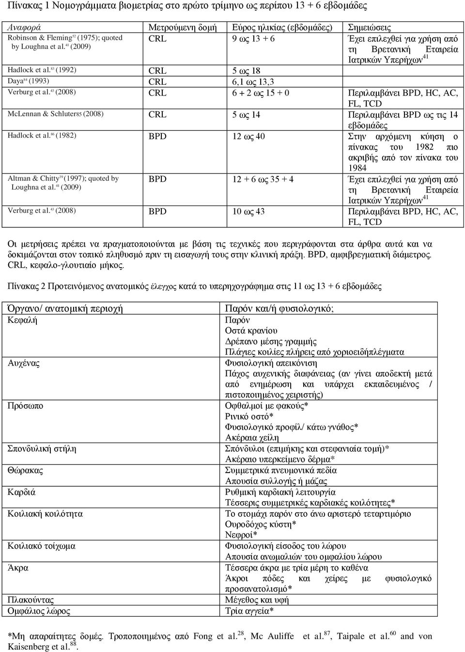 43 (2008) CRL 6 + 2 ως 15 + 0 Περιλαμβάνει BPD, HC, AC, McLennan & Schluter85 (2008) CRL FL, TCD 5 ως 14 Περιλαμβάνει BPD ως τις 14 εβδομάδες Hadlock et al.