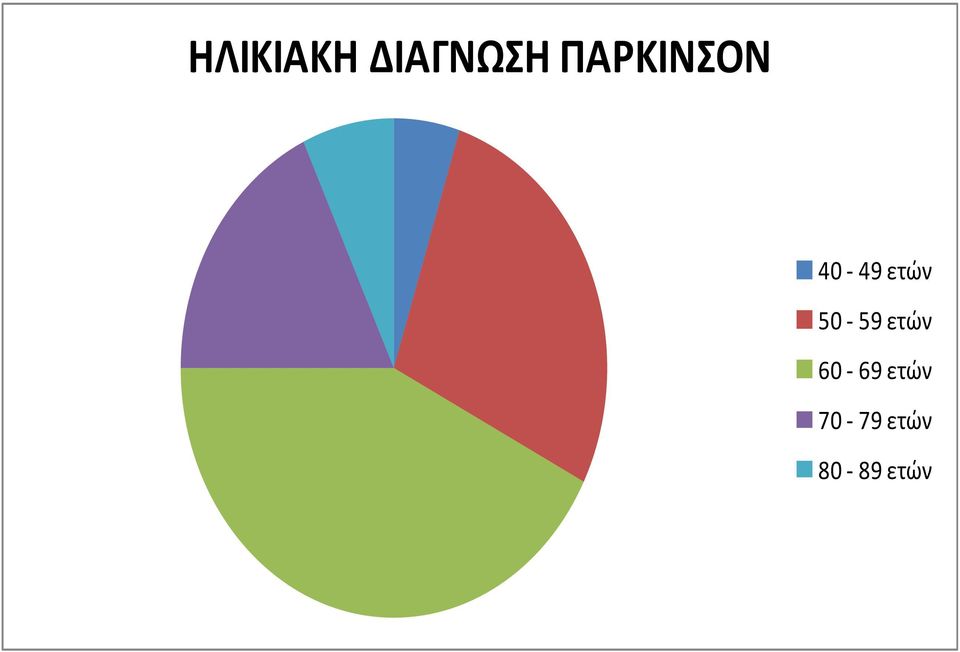 50-59 ετών 60-69