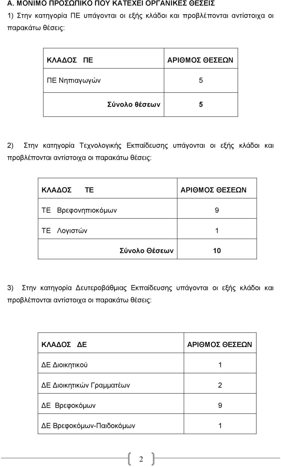 θέσεις: ΚΛΑΔΟΣ ΤΕ ΑΡΙΘΜΟΣ ΘΕΣΕΩΝ ΤΕ Βρεφονηπιοκόμων 9 ΤΕ Λογιστών 1 Σύνολο Θέσεων 10 3) Στην κατηγορία Δευτεροβάθμιας Εκπαίδευσης υπάγονται οι εξής κλάδοι