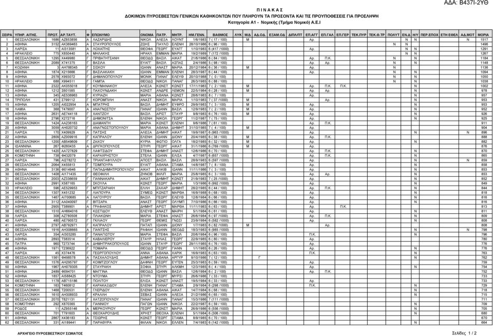 Ν Ν Ν 1517 2 ΑΘΗΝΑ 3152 ΑΚ369463 Α ΣΤΑΥΡΟΠΟΥΛΟΣ ΖΩΗΣ ΠΑΥΛΟ ΕΛΕΝΗ 28/10/1986 6 ( 96 / 100) Ν Ν 1496 3 ΛΑΡΙΣΑ 11 ΑΙ313581 Α ΛΟΧΑΪΤΗΣ ΘΕΟΦΑ ΓΕΩΡΓ ΕΥΑΓΓ 1/10/1983 6 (417 /1000) Αρ.