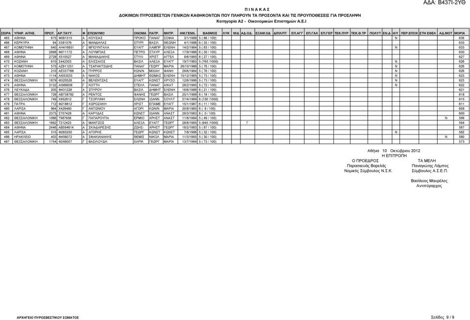 ΜΟΤ ΜΟΡΙΑ 465 ΑΘΗΝΑ 675 Φ081315 Α ΚΟΥΣΙΑΣ ΠΡΟΚΟ ΠΑΝΑΓ ΣΟΦΙΑ 3/1/1986 5 ( 86 / 100) Ν 636 466 ΚΕΡΚΥΡΑ 94 Χ381576 Α ΜΑΝ ΗΛΑΣ ΣΠΥΡΙ ΒΑΣΙΛ ΘΕΩΝΗ 4/1/1986 6 ( 35 / 100) 635 467 ΚΟΜΟΤΗΝΗ 640 ΑΗ416851 Γ