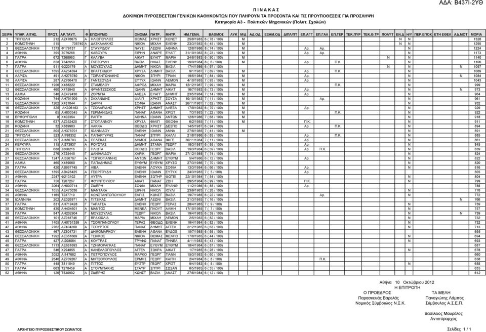 ΜΟΤ ΜΟΡΙΑ 1 ΤΡΙΠΟΛΗ 212 ΑΖ476675 Α ΗΛΙΟΠΟΥΛΟΣ ΘΩΜΑΣ ΧΡΗΣΤ ΚΩΝΣΤ 25/8/1983 6 ( 78 / 100) M Ν Ν 1328 2 ΚΟΜΟΤΗΝΗ 515 708740 Α ΑΣΚΑΛΑΚΗΣ ΝΙΚΟΛ ΜΙΧΑΗ ΕΛΕΝΗ 23/3/1983 6 ( 45 / 100) M Ν Ν 1295 3 ΘΕΣΣΑΛΟΝΙΚΗ