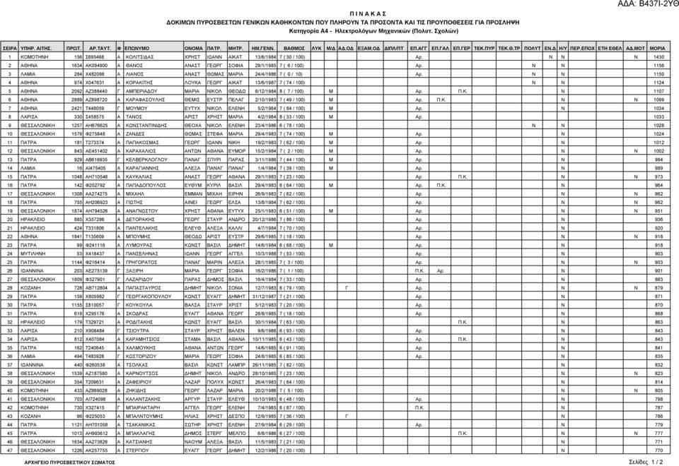 Ν Ν Ν 1430 2 ΑΘΗΝΑ 1634 ΑΚ094900 Α ΘΑΝΟΣ ΑΝΑΣΤ ΓΕΩΡΓ ΣΟΦΙΑ 29/1/1985 7 ( 6 / 100) Αρ. Ν Ν 1156 3 ΛΑΜΙΑ 284 Χ482098 Α ΛΙΑΝΟΣ ΑΝΑΣΤ ΘΩΜΑΣ ΜΑΡΙΑ 24/4/1986 7 ( 0 / 10) Αρ.