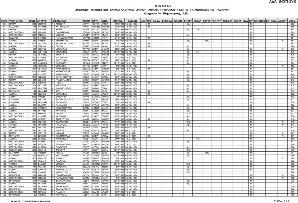Ν 902 63 ΚΟΖΑΝΗ 746 ΑΗ786153 Γ ΧΑΤΖΗΚΩΣΤΑ ΑΝΘΗ ΘΕΟ Ω ΕΛΕΝΗ 19/8/1984 7 ( 39 / 100) M Ν 889 64 ΠΑΤΡΑ 407 Χ293463 Γ ΒΕΡΡΑ ΜΑΡΙΑ ΦΩΤΙΟ ΧΡΗΣΤ 4/11/1985 6 ( 87 / 100) Αρ. Π.Κ. Ν 887 65 ΘΕΣΣΑΛΟΝΙΚΗ 1799 Χ265896 Γ ΓΙΑΝΝΑΚΑΚΗ ΕΛΕΝΗ ΙΩΑΝΝ ΘΕΟ Ο 11/1/1988 8 ( 35 / 100) Ν 885 66 ΘΕΣΣΑΛΟΝΙΚΗ 1416 Τ820331 Α ΜΙΣΙΡΗΣ ΑΠΟΣΤ ΕΛΕΥΘ ΣΤΑΥΡ 21/3/1986 7 ( 35 / 100) Αρ.