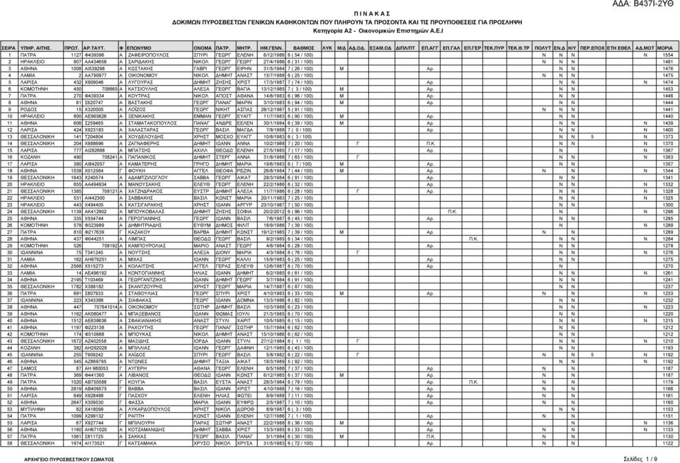 ΜΟΤ ΜΟΡΙΑ 1 ΠΑΤΡΑ 1127 Φ439396 Α ΖΑΦΕΙΡΟΠΟΥΛΟΣ ΣΠΥΡΙ ΓΕΩΡΓ ΕΛΕΝΗ 6/12/1986 6 ( 54 / 100) Ν Ν Ν Ν 1554 2 ΗΡΑΚΛΕΙΟ 807 ΑΑ434658 Α ΣΑΡΙ ΑΚΗΣ ΝΙΚΟΛ ΓΕΩΡΓ ΓΕΩΡΓ 27/4/1986 6 ( 31 / 100) Ν Ν Ν 1481 3 ΑΘΗΝΑ