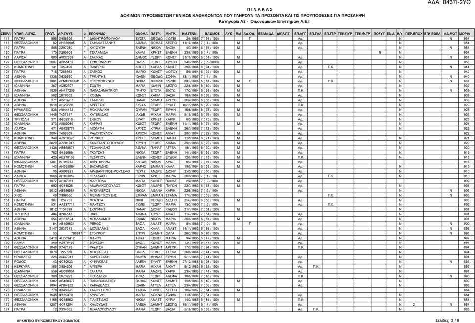Ν Ν 954 118 ΘΕΣΣΑΛΟΝΙΚΗ 62 ΑΗ350995 Α ΣΑΡΑΚΑΤΣΑΝΗΣ ΑΘΑΝΑ ΘΩΜΑΣ ΕΣΠΟ 11/10/1984 7 ( 4 / 100) M Αρ. Ν 954 119 ΠΑΤΡΑ 555 Χ297050 Γ ΧΑΤΟΥΠΗ ΕΛΕΝΗ ΝΙΚΟΛ ΒΑΣΙΛ 4/7/1984 6 ( 54 / 100) M Αρ.