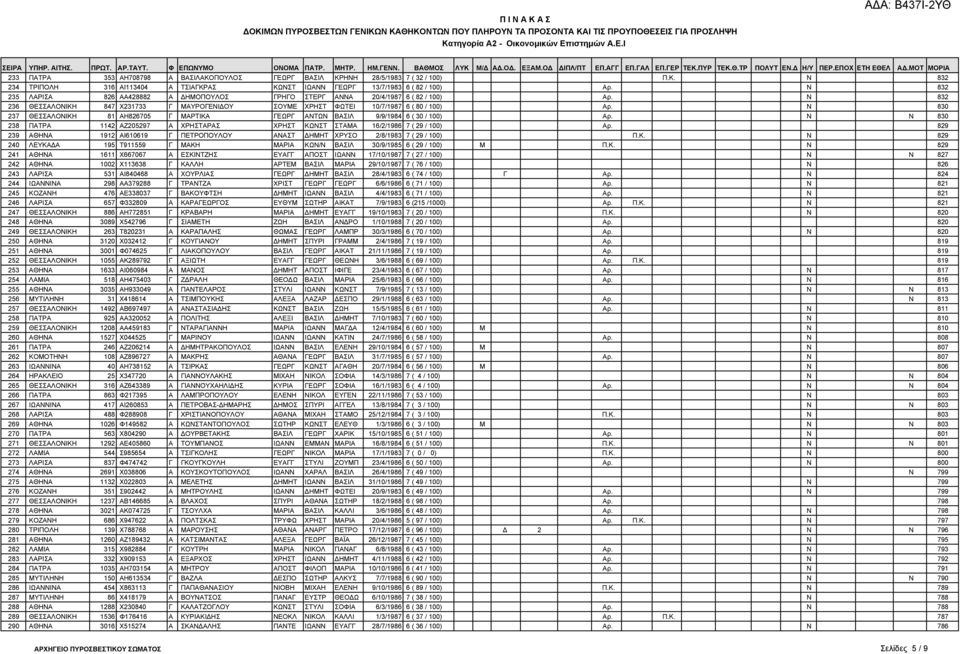 Ν 832 235 ΛΑΡΙΣΑ 826 ΑΑ428882 Α ΗΜΟΠΟΥΛΟΣ ΓΡΗΓΟ ΣΤΕΡΓ ΑΝΝΑ 20/4/1987 6 ( 82 / 100) Αρ. Ν 832 236 ΘΕΣΣΑΛΟΝΙΚΗ 847 Χ231733 Γ ΜΑΥΡΟΓΕΝΙ ΟΥ ΣΟΥΜΕ ΧΡΗΣΤ ΦΩΤΕΙ 10/7/1987 6 ( 80 / 100) Αρ.
