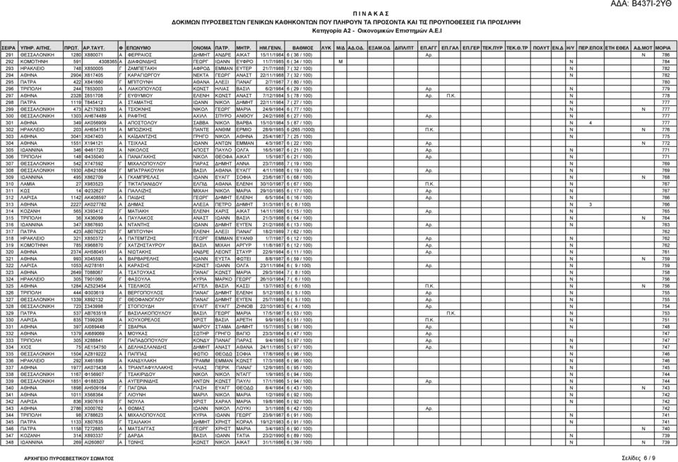 Ν 786 292 ΚΟΜΟΤΗΝΗ 591 4308365 Α ΙΑΦΩΝΙ ΗΣ ΓΕΩΡΓ ΙΩΑΝΝ ΕΥΦΡΟ 11/7/1985 6 ( 34 / 100) M Ν 784 293 ΗΡΑΚΛΕΙΟ 748 Χ850005 Γ ΖΑΜΠΕΤΑΚΗ ΑΦΡΟ ΕΜΜΑΝ ΕΥΤΕΡ 21/7/1988 7 ( 32 / 100) Ν 782 294 ΑΘΗΝΑ 2904 Χ617405