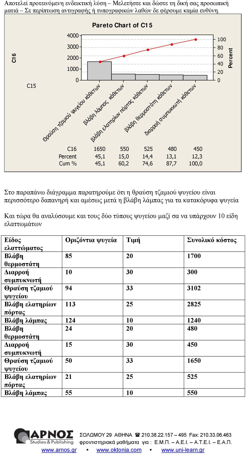 ψυγεία Και ώρα θα αναλύσουμε και ους δύο ύπους ψυγείου μαζί σα να υπάρχουν 1 είδη ελαωμάων Είδος Οριζόνια ψυγεία Τιμή Συνολικό κόσος ελαώμαος Βλάβη 85 17 θερμοσάη Διαρροή 1 3 3 συμπυκνωή Θραύση