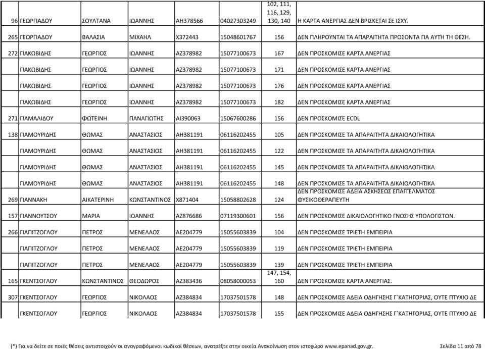 272 ΓΙΑΚΩΒΙΔΗΣ ΓΕΩΡΓΙΟΣ ΙΩΑΝΝΗΣ ΑΖ378982 15077100673 167 ΔΕΝ ΠΡΟΣΚΟΜΙΣΕ ΚΑΡΤΑ ΑΝΕΡΓΙΑΣ ΓΙΑΚΩΒΙΔΗΣ ΓΕΩΡΓΙΟΣ ΙΩΑΝΝΗΣ ΑΖ378982 15077100673 171 ΔΕΝ ΠΡΟΣΚΟΜΙΣΕ ΚΑΡΤΑ ΑΝΕΡΓΙΑΣ ΓΙΑΚΩΒΙΔΗΣ ΓΕΩΡΓΙΟΣ ΙΩΑΝΝΗΣ