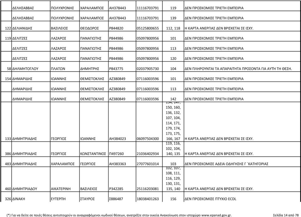 119 ΔΕΛΙΤΖΕΣ ΛΑΖΑΡΟΣ ΠΑΝΑΓΙΩΤΗΣ Ρ844986 05097800956 101 ΔΕΝ ΠΡΟΣΚΟΜΙΣΕ ΤΡΙΕΤΗ ΕΜΠΕΙΡΙΑ ΔΕΛΙΤΖΕΣ ΛΑΖΑΡΟΣ ΠΑΝΑΓΙΩΤΗΣ Ρ844986 05097800956 113 ΔΕΝ ΠΡΟΣΚΟΜΙΣΕ ΤΡΙΕΤΗ ΕΜΠΕΙΡΙΑ ΔΕΛΙΤΖΕΣ ΛΑΖΑΡΟΣ ΠΑΝΑΓΙΩΤΗΣ