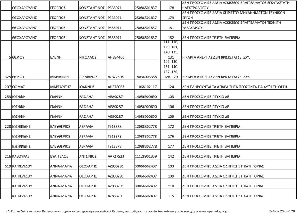 ΚΑΡΤΑ ΑΝΕΡΓΙΑΣ ΔΕΝ ΒΡΙΣΚΕΤΑΙ ΣΕ ΙΣΧΥ. 325 ΘΕΡΙΟΥ ΜΑΡΙΑΝΘΗ ΣΤΥΛΙΑΝΟΣ ΑΖ377508 18036003368 102, 130, 131, 140, 167, 176, 128, 129 Η ΚΑΡΤΑ ΑΝΕΡΓΙΑΣ ΔΕΝ ΒΡΙΣΚΕΤΑΙ ΣΕ ΙΣΧΥ.