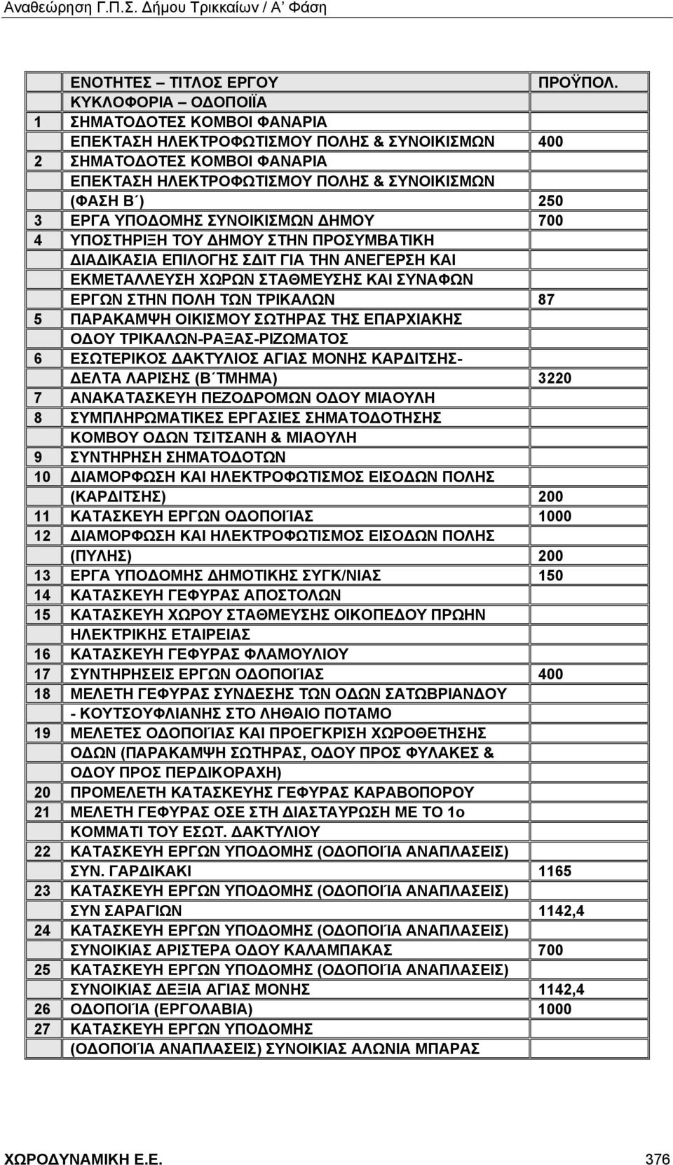 ΥΠΟΔΟΜΗΣ ΣΥΝΟΙΚΙΣΜΩΝ ΔΗΜΟΥ 700 4 ΥΠΟΣΤΗΡΙΞΗ ΤΟΥ ΔΗΜΟΥ ΣΤΗΝ ΠΡΟΣΥΜΒΑΤΙΚΗ ΔΙΑΔΙΚΑΣΙΑ ΕΠΙΛΟΓΗΣ ΣΔΙΤ ΓΙΑ ΤΗΝ ΑΝΕΓΕΡΣΗ ΚΑΙ ΕΚΜΕΤΑΛΛΕΥΣΗ ΧΩΡΩΝ ΣΤΑΘΜΕΥΣΗΣ ΚΑΙ ΣΥΝΑΦΩΝ ΕΡΓΩΝ ΣΤΗΝ ΠΟΛΗ ΤΩΝ ΤΡΙΚΑΛΩΝ 87 5