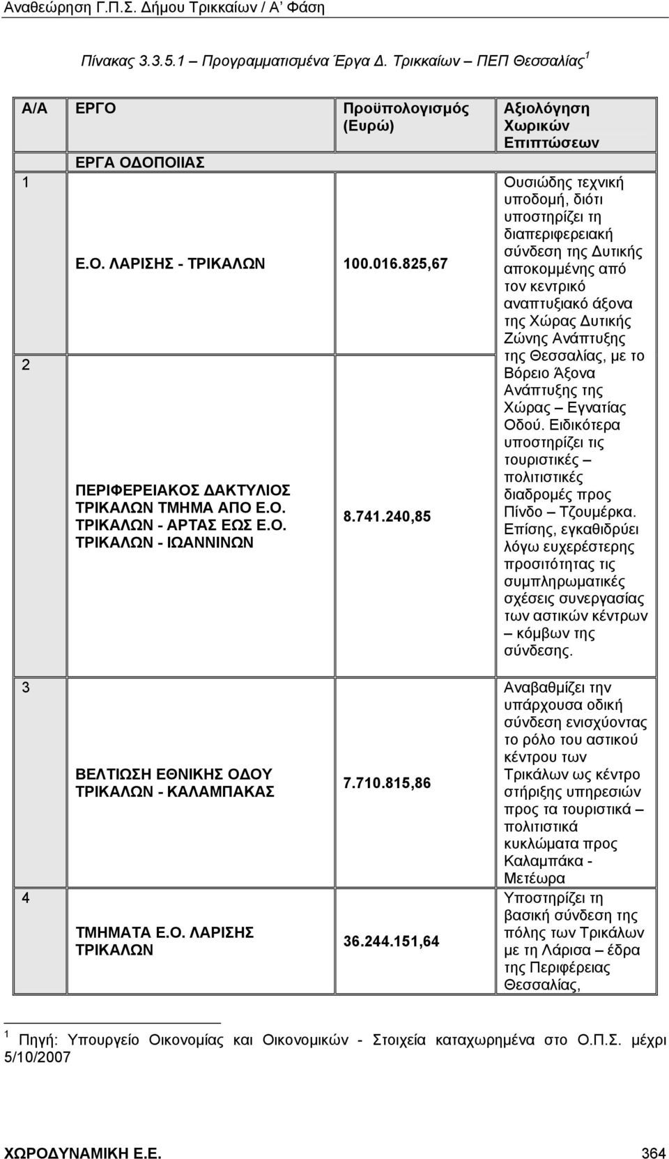 240,85 Αξιολόγηση Χωρικών Επιπτώσεων Ουσιώδης τεχνική υποδομή, διότι υποστηρίζει τη διαπεριφερειακή σύνδεση της Δυτικής αποκομμένης από τον κεντρικό αναπτυξιακό άξονα της Χώρας Δυτικής Ζώνης