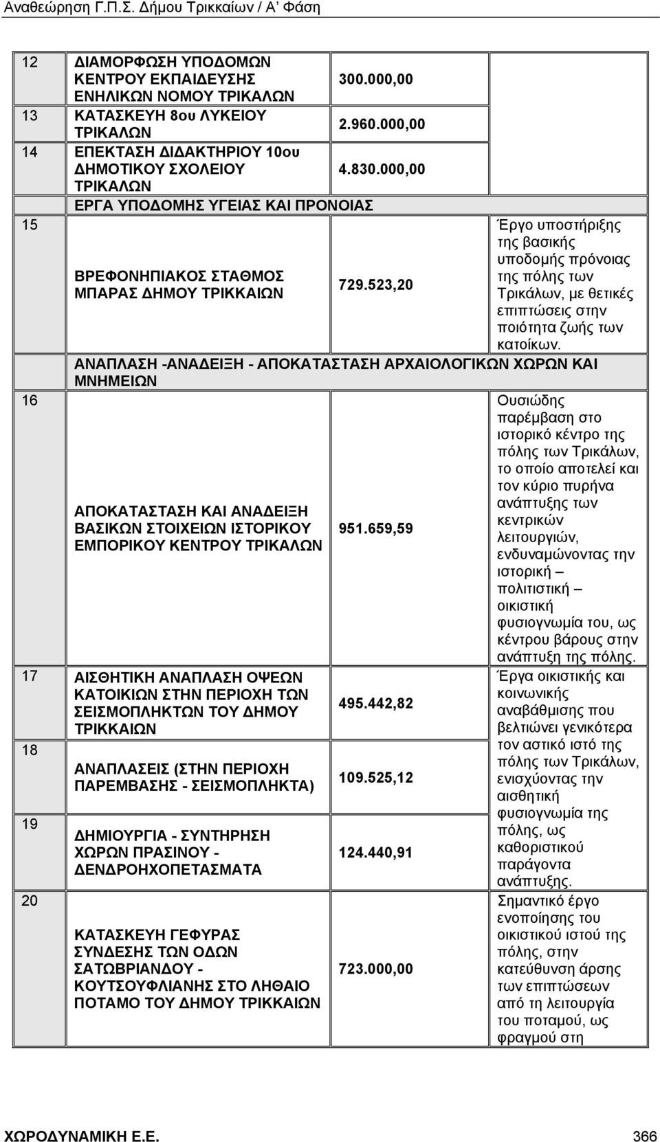 523,20 Έργο υποστήριξης της βασικής υποδομής πρόνοιας της πόλης των Τρικάλων, με θετικές επιπτώσεις στην ποιότητα ζωής των κατοίκων.