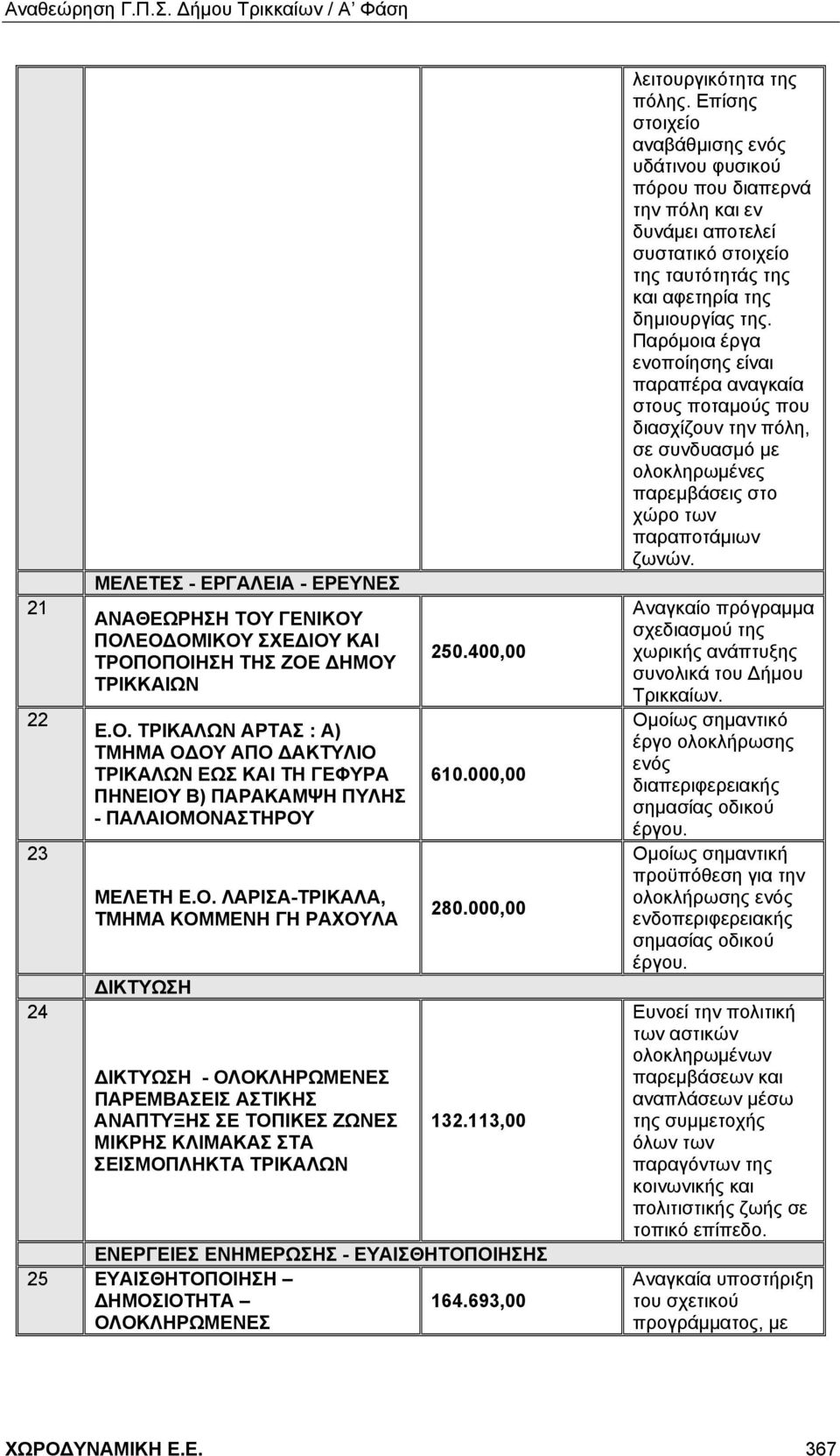 000,00 132.113,00 ΕΝΕΡΓΕΙΕΣ ΕΝΗΜΕΡΩΣΗΣ - ΕΥΑΙΣΘΗΤΟΠΟΙΗΣΗΣ 25 ΕΥΑΙΣΘΗΤΟΠΟΙΗΣΗ ΔΗΜΟΣΙΟΤΗΤΑ 164.693,00 ΟΛΟΚΛΗΡΩΜΕΝΕΣ λειτουργικότητα της πόλης.