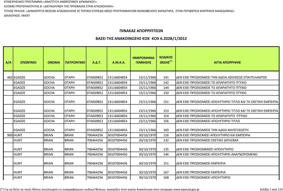 ΜΑΤΩΝ ΚΟΙΝΩΦΕΛΟΥΣ ΧΑΡΑΚΤΗΡΑ, ΣΤΗΝ ΠΕΡΙΦΕΡΕΙΑ ΚΕΝΤΡΙΚΗΣ ΜΑΚΕΔΟΝΙΑΣ» ΔΙΚΑΙΟΥΧΟΣ: ΚΜΟΠ ΠΙΝΑΚΑΣ ΑΠΟΡΡΙΠΤΕΩΝ ΒΑΣΕΙ ΤΗΣ ΑΝΑΚΟΙΝΩΣΗΣ ΚΟΧ KOX 6.202B/1/2012 Α/Α ΕΠΩΝΥΜΟ ΟΝΟΜΑ ΠΑΤΡΩΝΥΜΟ Α.Δ.Τ. Α.Μ.Κ.Α.