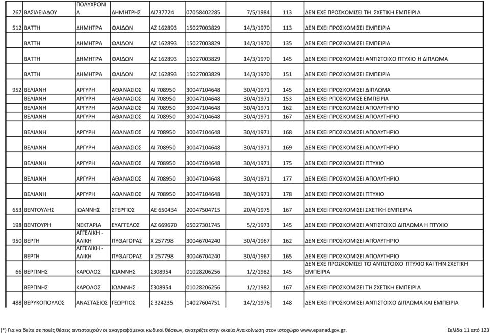 ΔΙΠΛΩΜΑ ΒΑΤΤΗ ΔΗΜΗΤΡΑ ΦΑΙΔΩΝ ΑΖ 162893 15027003829 14/3/1970 151 ΔΕΝ ΕΧΕΙ ΠΡΟΣΚΟΜΙΣΕΙ ΕΜΠΕΙΡΙΑ 952 ΒΕΛΙΑΝΗ ΑΡΓΥΡΗ ΑΘΑΝΑΣΙΟΣ ΑΙ 708950 30047104648 30/4/1971 145 ΔΕΝ ΕΧΕΙ ΠΡΟΣΚΟΜΙΣΕΙ ΔΙΠΛΩΜΑ ΒΕΛΙΑΝΗ