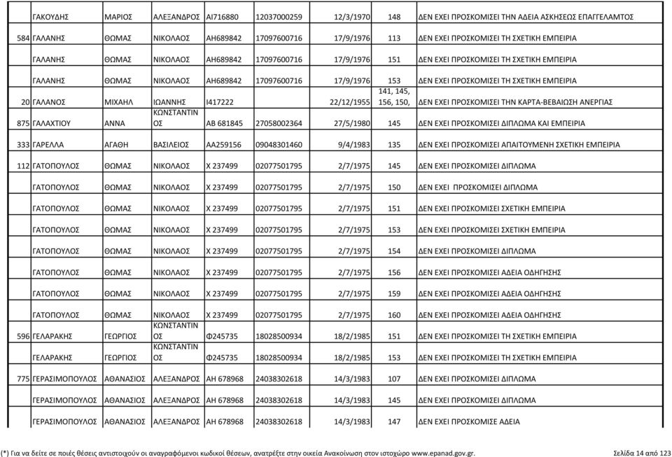 ΤΗ ΣΧΕΤΙΚΗ ΕΜΠΕΙΡΙΑ 20 ΓΑΛΑΝΟΣ ΜΙΧΑΗΛ ΙΩΑΝΝΗΣ Ι417222 22/12/1955 141, 145, 156, 150, ΔΕΝ ΕΧΕΙ ΠΡΟΣΚΟΜΙΣΕΙ ΤΗΝ ΚΑΡΤΑ-ΒΕΒΑΙΩΣΗ ΑΝΕΡΓΙΑΣ 875 ΓΑΛΑΧΤΙΟΥ ΑΝΝΑ ΟΣ ΑΒ 681845 27058002364 27/5/1980 145 ΔΕΝ