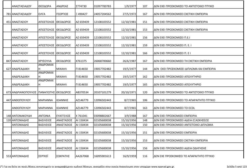 ΠΡΟΣΚΟΜΙΣΕΙ ΣΧΕΤΙΚΗ ΕΜΠΕΙΡΙΑ ΑΝΑΣΤΑΣΙΟΥ ΑΠΟΣΤΟΛΟΣ ΘΕΟΔΩΡΟΣ ΑΖ 659439 12108103552 12/10/1981 156 ΔΕΝ ΕΧΕΙ ΠΡΟΣΚΟΜΙΣΕΙ Π.Ε.Ι ΑΝΑΣΤΑΣΙΟΥ ΑΠΟΣΤΟΛΟΣ ΘΕΟΔΩΡΟΣ ΑΖ 659439 12108103552 12/10/1981 159 ΔΕΝ ΕΧΕΙ ΠΡΟΣΚΟΜΙΣΕΙ Π.
