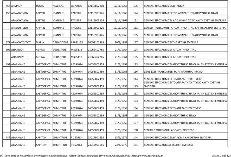 153 ΔΕΝ ΧΕΙ ΠΡΟΣΚΟΜΙΣΕΙ ΑΠΟΛΥΤΗΡΙΟ ΤΙΤΛΟ ΚΑΙ ΤΗ ΣΧΕΤΙΚΗ ΕΜΠΕΙΡΙΑ ΑΡΝΑΟΥΤΙΔΟΥ ΑΡΓΥΡΩ ΙΩΑΝΝΗΣ Ρ742989 12116903126 12/11/1969 165 ΔΕΝ ΕΧΕΙ ΠΡΟΣΚΟΜΙΣΕΙ ΤΟΝ ΑΠΑΡΑΙΤΗΤΟ ΑΠΟΛΥΤΗΡΙΟ ΤΙΤΛΟ 671 ΑΡΝΑΟΥΤΟΓΛΟΥ