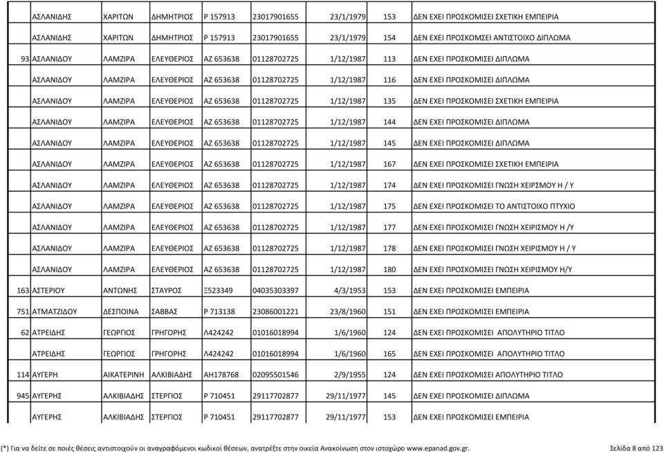 ΑΣΛΑΝΙΔΟΥ ΛΑΜΖΙΡΑ ΕΛΕΥΘΕΡΙΟΣ ΑΖ 653638 01128702725 1/12/1987 135 ΔΕΝ ΕΧΕΙ ΠΡΟΣΚΟΜΙΣΕΙ ΣΧΕΤΙΚΗ ΕΜΠΕΙΡΙΑ ΑΣΛΑΝΙΔΟΥ ΛΑΜΖΙΡΑ ΕΛΕΥΘΕΡΙΟΣ ΑΖ 653638 01128702725 1/12/1987 144 ΔΕΝ ΕΧΕΙ ΠΡΟΣΚΟΜΙΣΕΙ ΔΙΠΛΩΜΑ