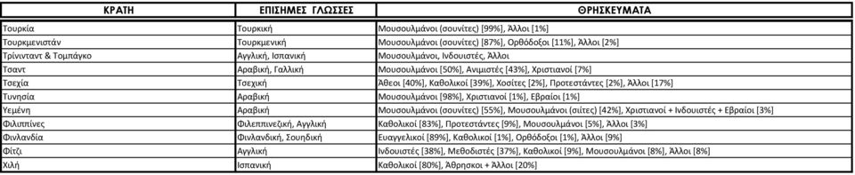 Μουσουλμάνοι [98%], Χριστιανοί [1%], Εβραίοι [1%] Υεμένη Αραβική Μουσουλμάνοι (σουνίτες) [55%], Μουσουλμάνοι (σιίτες) [42%], Χριστιανοί + Ινδουιστές + Εβραίοι [3%] Φιλιππίνες Φιλεππινεζική, Αγγλική