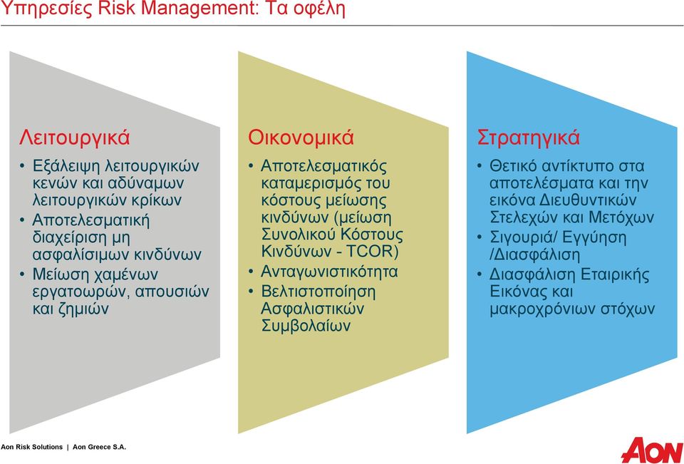 (μείωση Συνολικού Κόστους Κινδύνων - TCOR) Ανταγωνιστικότητα Βελτιστοποίηση Ασφαλιστικών Συμβολαίων Στρατηγικά Θετικό αντίκτυπο στα