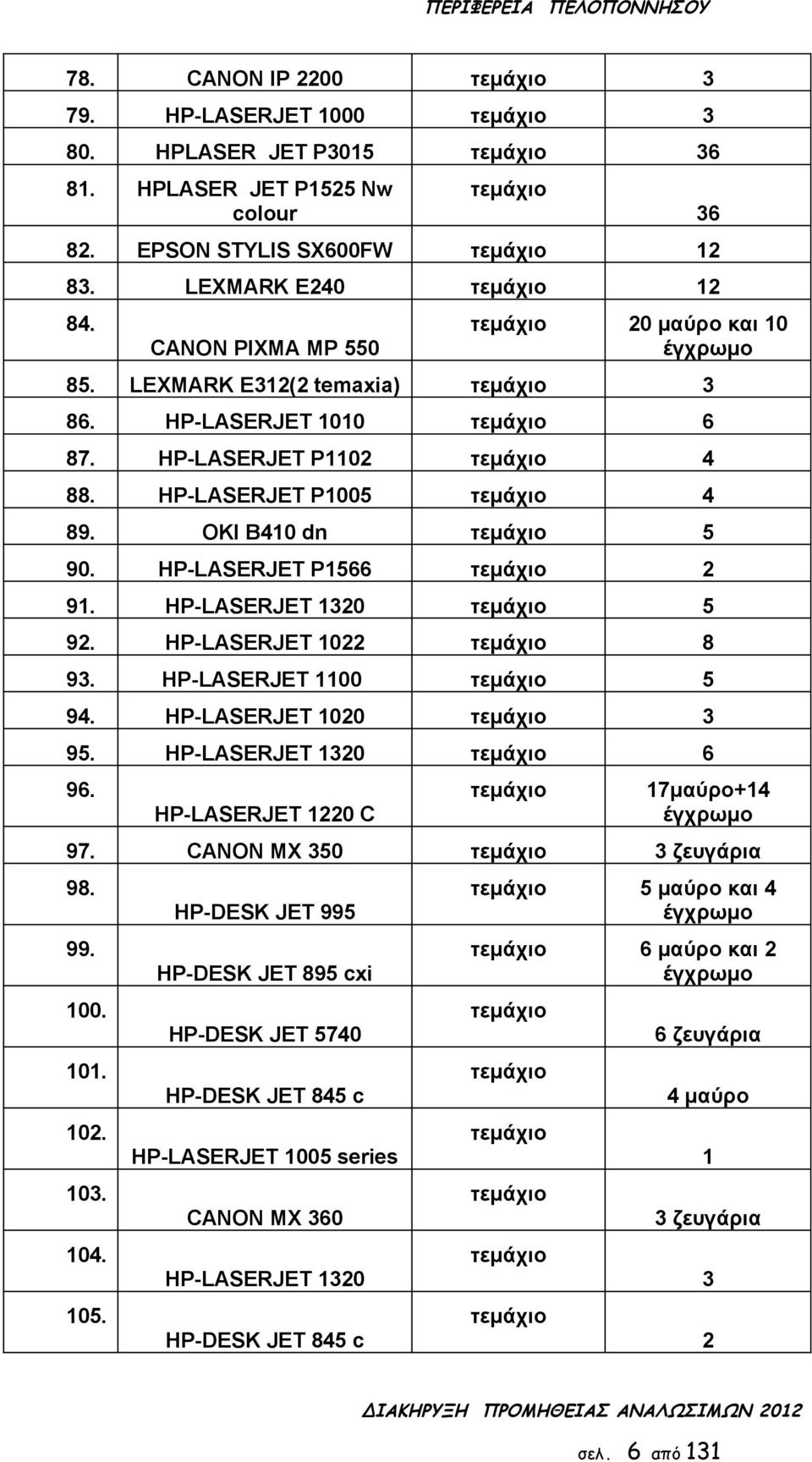 1100 5 94 HP-LASERJET 100 3 95 HP-LASERJET 130 6 96 HP-LASERJET 10 C 17μαύρο+14 έγχρωμο 97 CANON ΜΧ 350 3 ζευγάρια 98 99 100 101 10 103 104 105 HP-DESK JET 995 HP-DESK JET 895 cxi