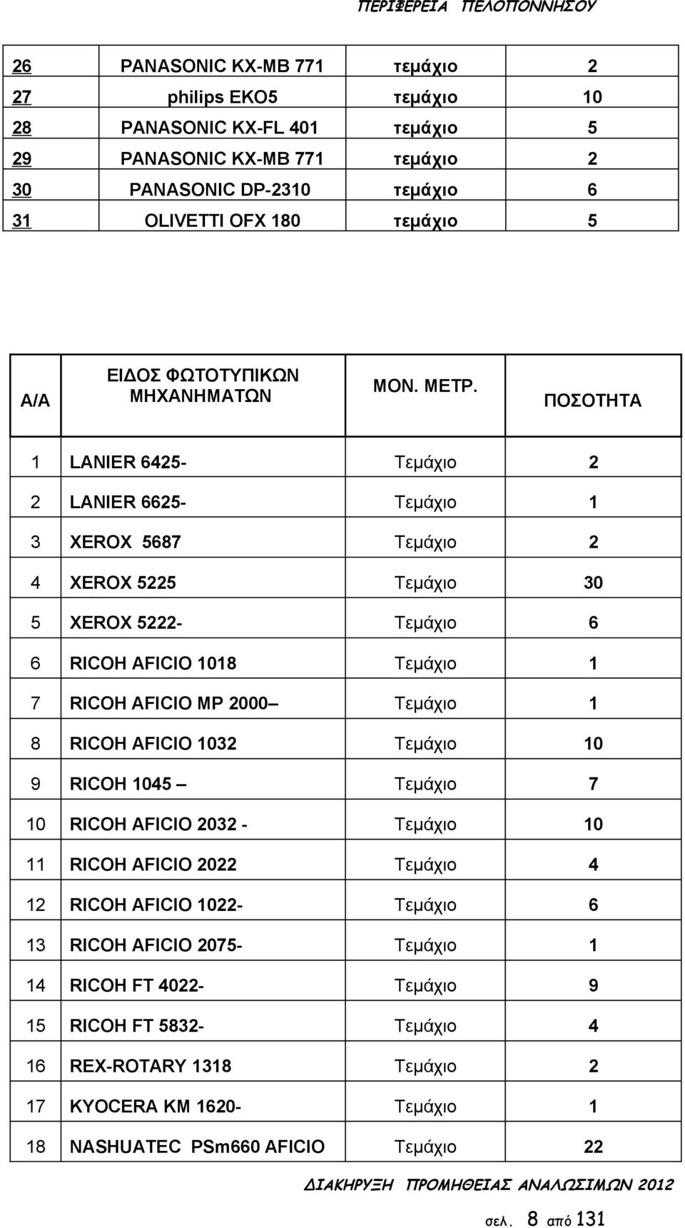 000 Τεμάχιο 1 8 RICOH AFICIO 103 Τεμάχιο 10 9 RICOH 1045 Τεμάχιο 7 10 RICOH AFICIO 03 - Τεμάχιο 10 11 RICOH AFICIO 0 Τεμάχιο 4 1 RICOH AFICIO 10- Τεμάχιο 6 13 RICOH