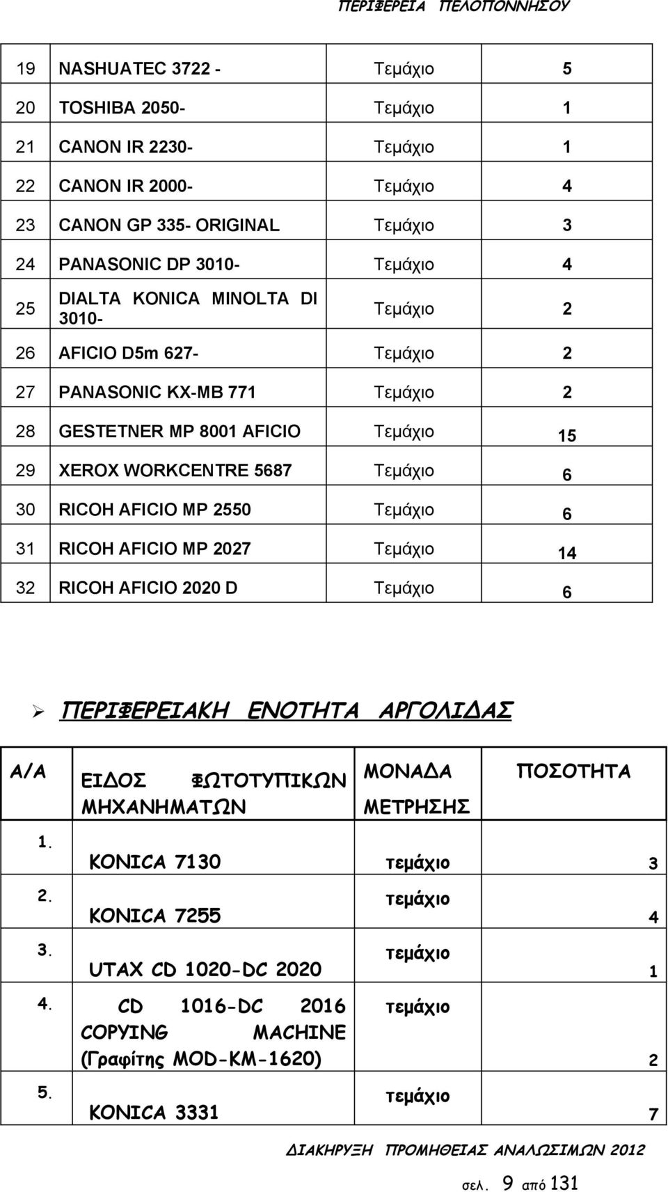 5687 Τεμάχιο 6 30 RICOH AFICIO MP 550 Τεμάχιο 6 31 RICOH AFICIO MP 07 Τεμάχιο 14 3 RICOH AFICIO 00 D Τεμάχιο 6 ΠΕΡΙΦΕΡΕΙΑΚΗ ΕΝΟΤΗΤΑ ΑΡΓΟΛΙΔΑΣ Α/Α ΕΙΔΟΣ ΦΩΤΟΤΥΠΙΚΩΝ