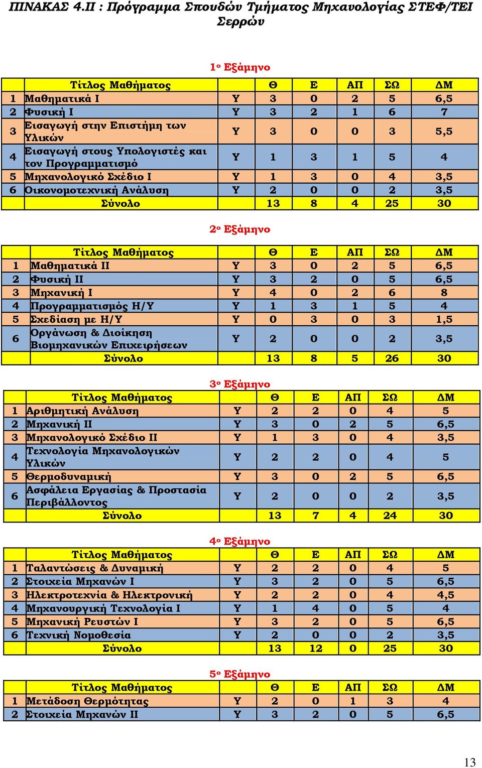3 5,5 Εισαγωγή στους Υπολογιστές και 4 τον Προγραμματισμό Υ 1 3 1 5 4 5 Μηχανολογικό Σχέδιο Ι Υ 1 3 0 4 3,5 6 Οικονομοτεχνική Ανάλυση Υ 2 0 0 2 3,5 Σύνολο 13 8 4 25 30 2 ο Εξάμηνο Τίτλος Μαθήματος Θ