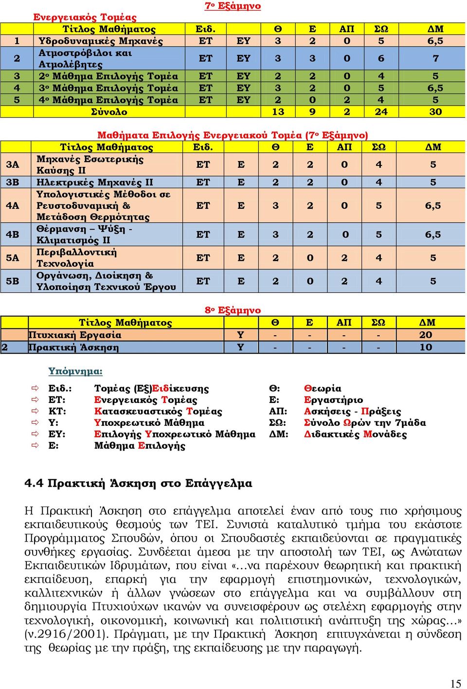 Μάθημα Επιλογής Τομέα EΤ ΕΥ 2 0 2 4 5 Σύνολο 13 9 2 24 30 Μαθήματα Επιλογής Ενεργειακού Τομέα (7 ο Εξάμηνο) Τίτλος Μαθήματος Ειδ.