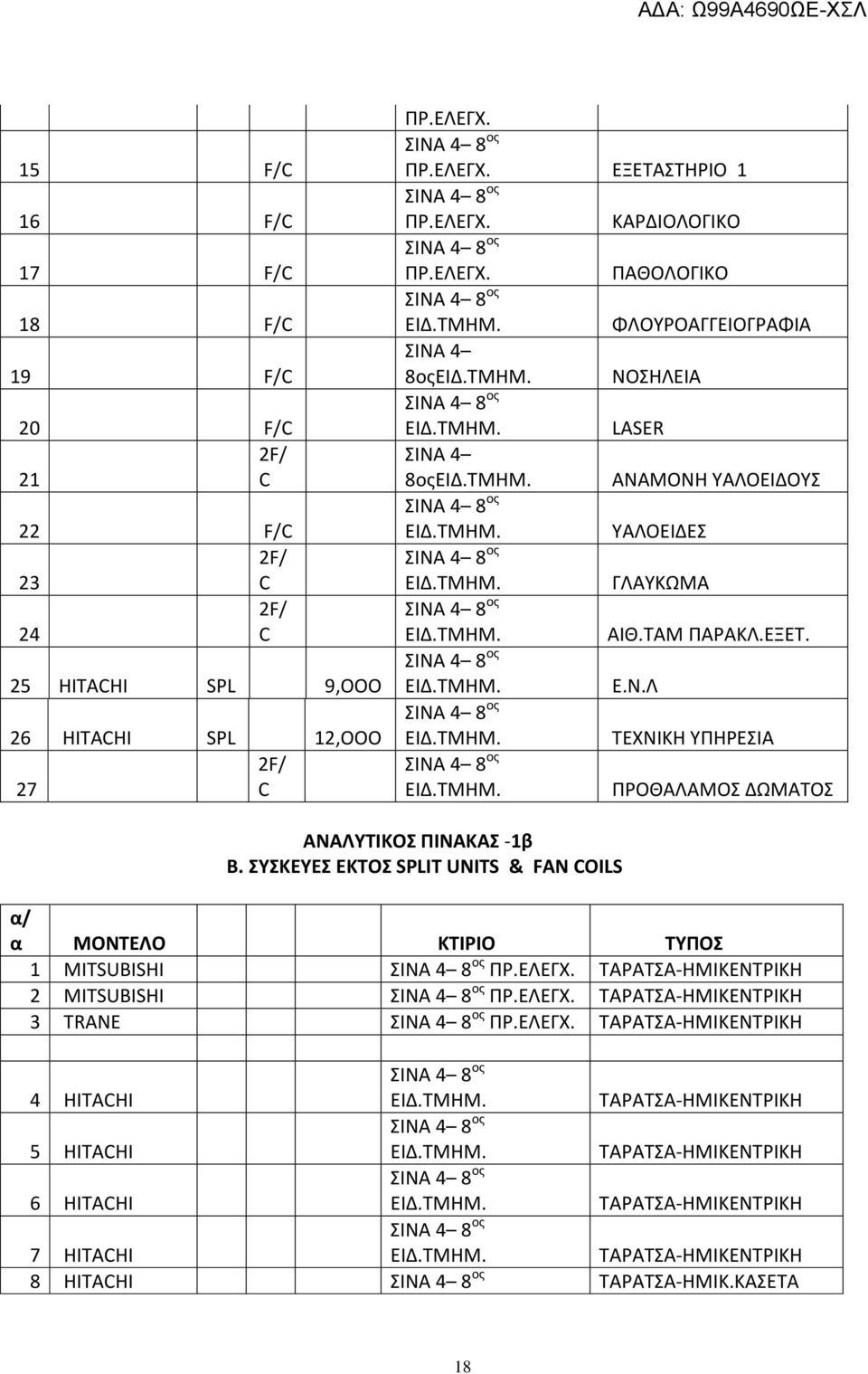 ΤΜΗΜ. ΤΕΧΝΙΚΗ ΥΠΗΡΕΣΙΑ ΕΙΔ.ΤΜΗΜ. ΠΡΟΘΑΛΑΜΟΣ ΔΩΜΑΤΟΣ ΑΝΑΛΥΤΙΚΟΣ ΠΙΝΑΚΑΣ -1β B. ΣΥΣΚΕΥΕΣ ΕΚΤΟΣ SPLIT UNITS & FAN COILS α/ α ΜΟΝΤΕΛΟ ΚΤΙΡΙΟ ΤΥΠΟΣ 1 MITSUBISHI ΠΡ.ΕΛΕΓΧ.