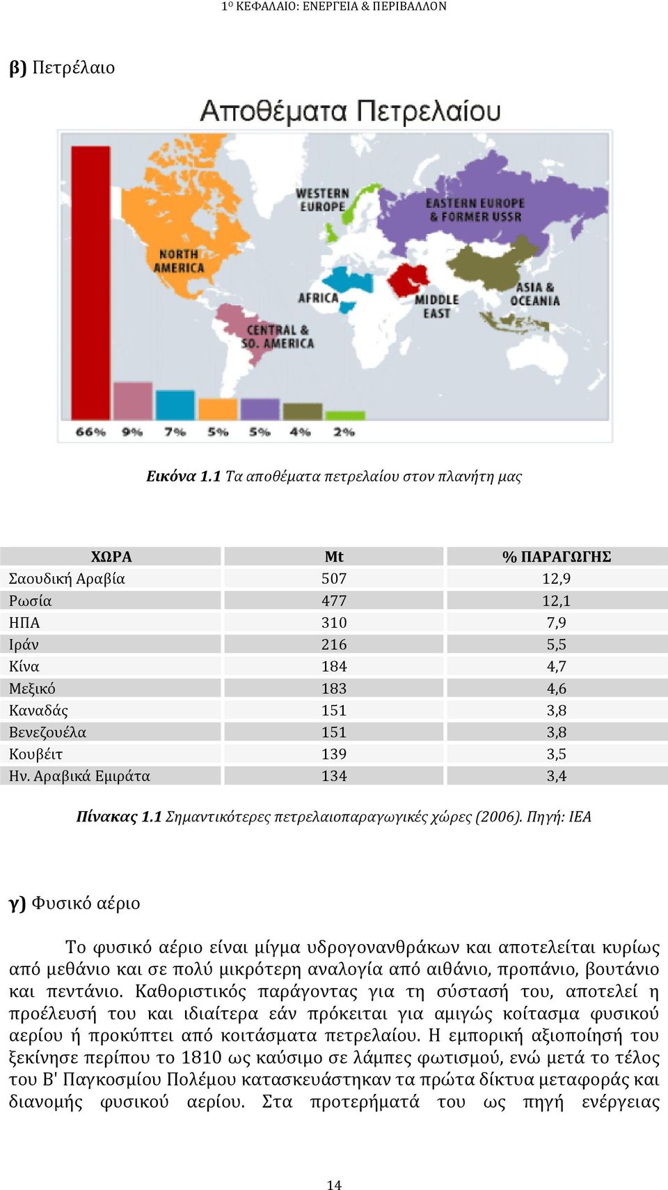 139 3,5 Ην. Αραβικά Εμιράτα 134 3,4 Πίνακας 1.1 Σημαντικότερες πετρελαιοπαραγωγικές χώρες (2006).