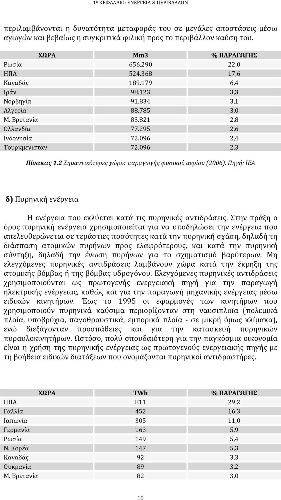 096 2,4 Τουρκμενιστάν 72.096 2,3 Πίνακας 1.2 Σημαντικότερες χώρες παραγωγής φυσικού αερίου (2006). Πηγή: ΙΕΑ δ) Πυρηνική ενέργεια Η ενέργεια που εκλύεται κατά τις πυρηνικές αντιδράσεις.