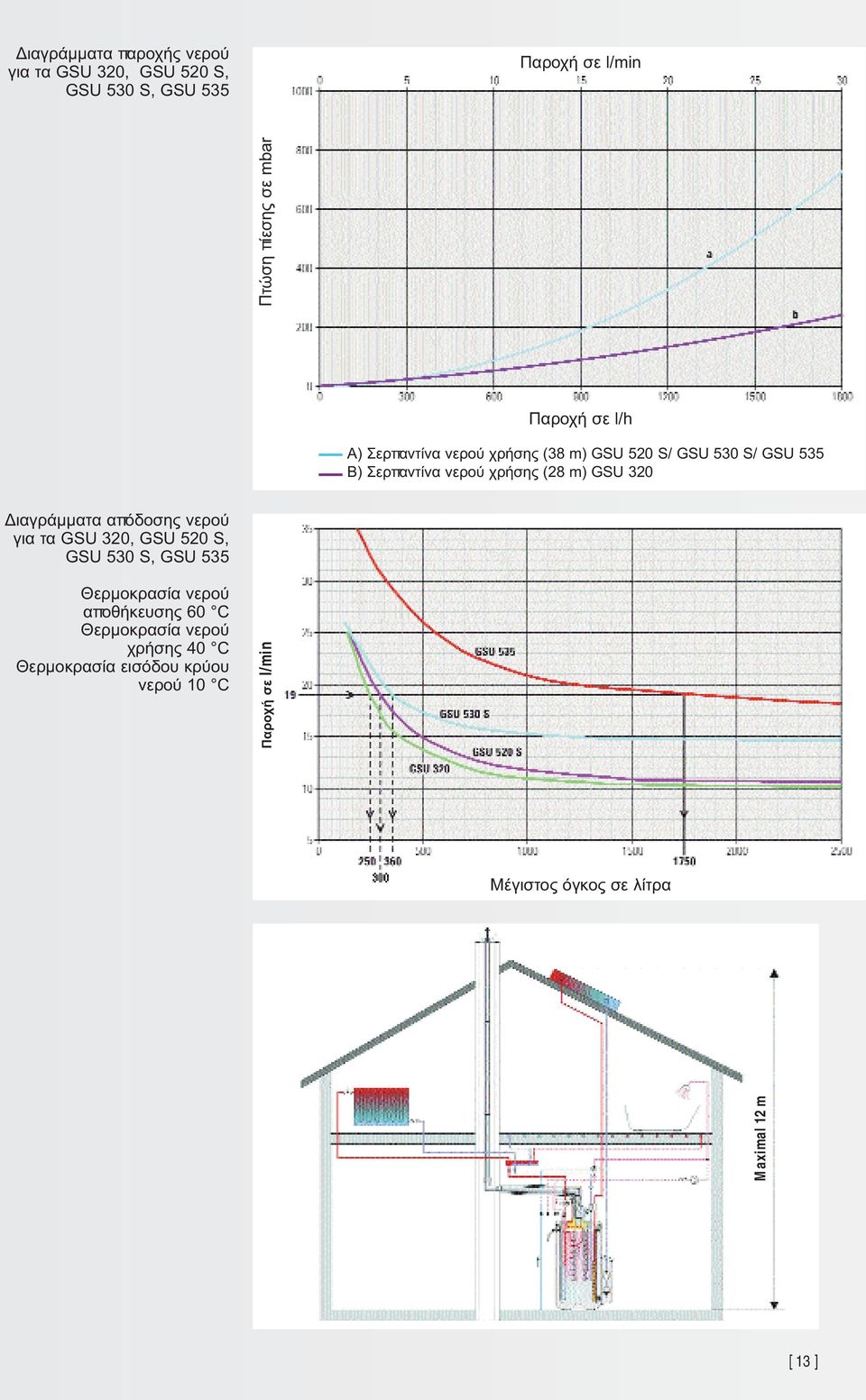 Διαγράμματα απόδοσης νερού για τα GSU 320, GSU 520 S, GSU 530 S, GSU 535 Θερμοκρασία νερού αποθήκευσης 60 C