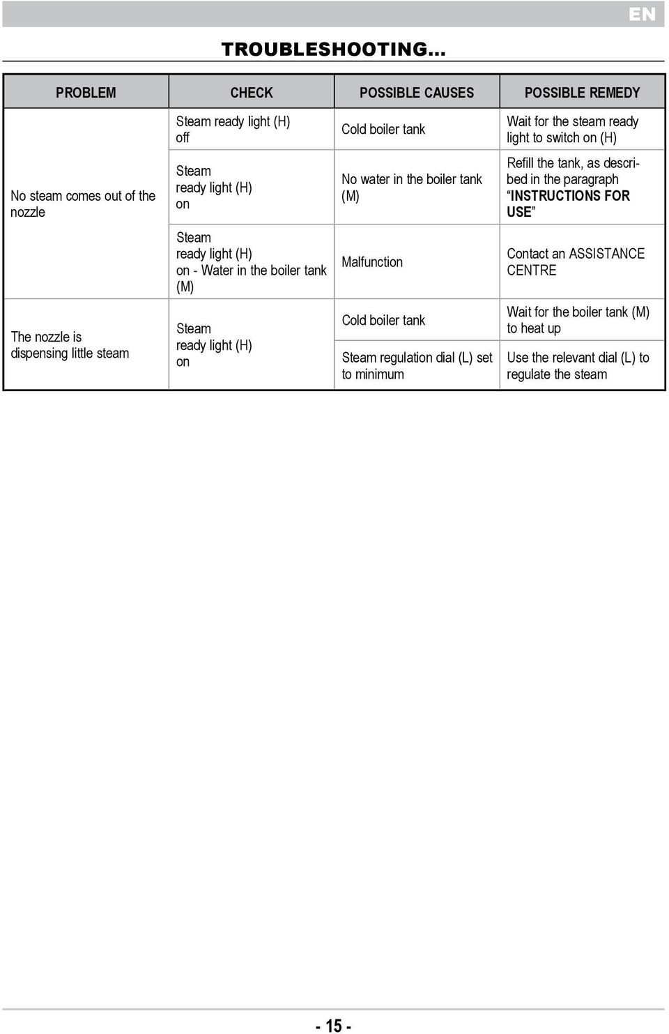 USE Steam ready light (H) on - Water in the boiler tank (M) Malfunction Contact an ASSISTANCE CENTRE The nozzle is dispensing little steam Steam ready light