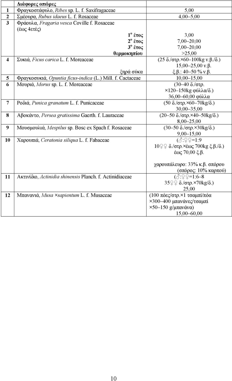 cus-indica (L.) Mill. f. Cactaceae 10,00 15,00 6 Μουριά, Morus sp. L. f. Moreaceae (30 40 δ./στρ. 120 150kg φύλλα/δ.) 36,00 60,00 φύλλα 7 Ροδιά, Punica granatum L. f. Punicaceae (50 δ./στρ. 60 70kg/δ.