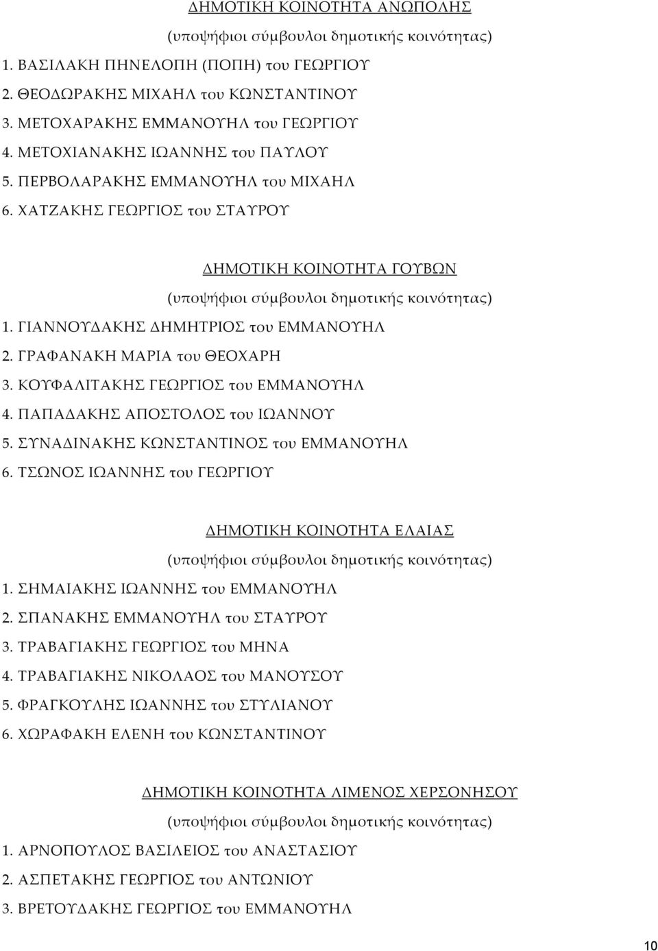 ΚΟΥΦΑΛΙΤΑΚΗΣ ΓΕΩΡΓΙΟΣ του ΕΜΜΑΝΟΥΗΛ 4. ΠΑΠΑΔΑΚΗΣ ΑΠΟΣΤΟΛΟΣ του ΙΩΑΝΝΟΥ 5. ΣΥΝΑΔΙΝΑΚΗΣ ΚΩΝΣΤΑΝΤΙΝΟΣ του ΕΜΜΑΝΟΥΗΛ 6. ΤΣΩΝΟΣ ΙΩΑΝΝΗΣ του ΓΕΩΡΓΙΟΥ ΔΗΜΟΤΙΚΗ ΚΟΙΝΟΤΗΤΑ ΕΛΑΙΑΣ 1.