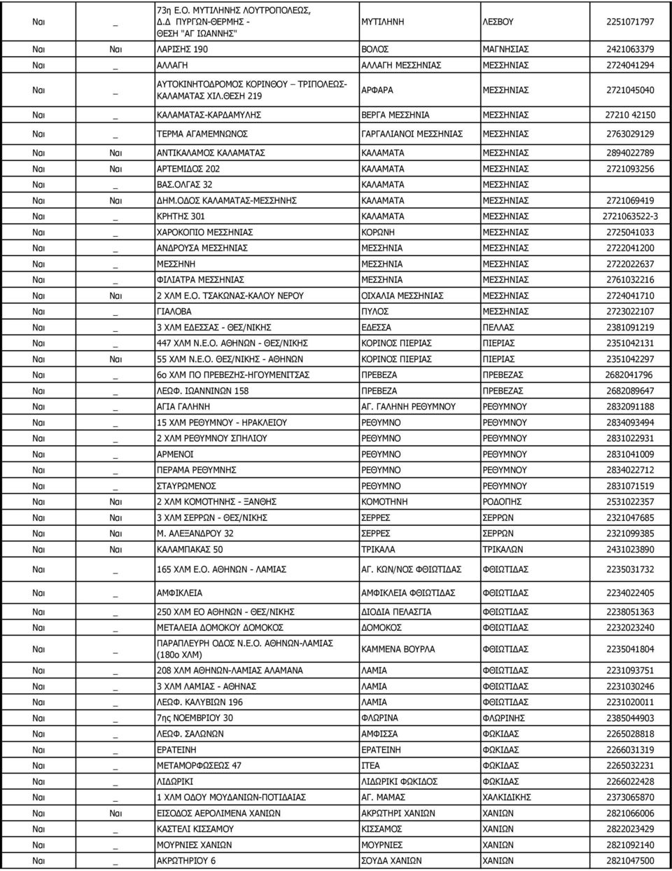 ΘΕΣΗ 219 ΑΡΦΑΡΑ ΜΕΣΣΗΝΙΑΣ 2721045040 ΚΑΛΑΜΑΤΑΣ-ΚΑΡΔΑΜΥΛΗΣ ΒΕΡΓΑ ΜΕΣΣΗΝΙΑ ΜΕΣΣΗΝΙΑΣ 27210 42150 ΤΕΡΜΑ ΑΓΑΜΕΜΝΩΝΟΣ ΓΑΡΓΑΛΙΑΝΟΙ ΜΕΣΣΗΝΙΑΣ ΜΕΣΣΗΝΙΑΣ 2763029129 ΑΝΤΙΚΑΛΑΜΟΣ ΚΑΛΑΜΑΤΑΣ ΚΑΛΑΜΑΤΑ ΜΕΣΣΗΝΙΑΣ