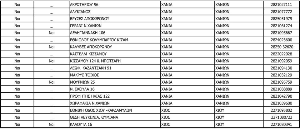 ΧΑΝΙΑ ΧΑΝΙΩΝ 2824023600 ΚΑΛΥΒΕΣ ΑΠΟΚΟΡΩΝΟΥ ΧΑΝΙΑ ΧΑΝΙΩΝ 28250 32620 ΚΑΣΤΕΛΛΙ ΚΙΣΣΑΜΟΥ ΧΑΝΙΑ ΧΑΝΙΩΝ 2822022028 ΚΙΣΣΑΜΟΥ 124 & ΜΠΟΤΣΑΡΗ ΧΑΝΙΑ ΧΑΝΙΩΝ 2821092059 ΛΕΩΦ.