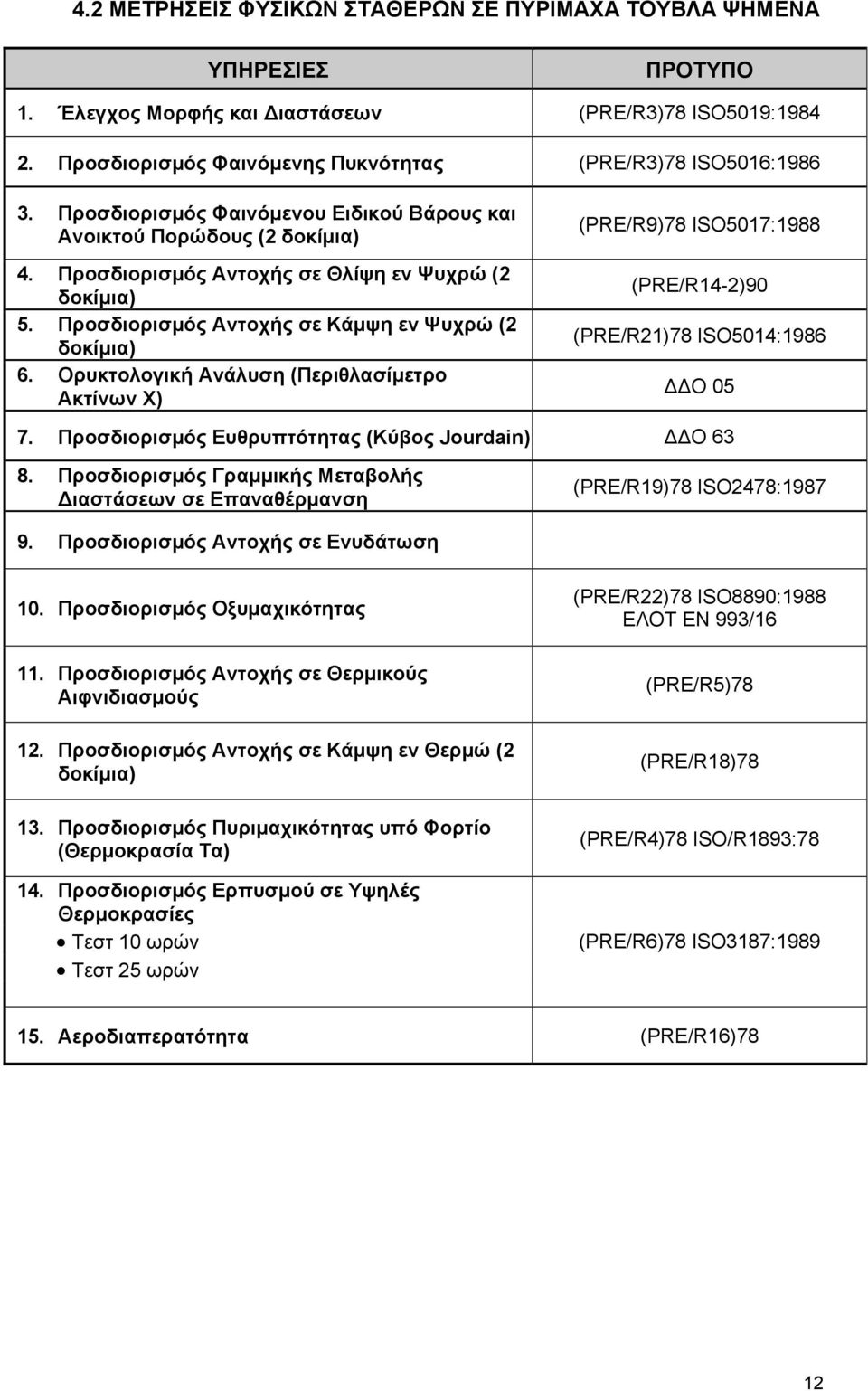 Προσδιορισµός Αντοχής σε Κάµψη εν Ψυχρώ (2 δοκίµια) 6. Ορυκτολογική Ανάλυση (Περιθλασίµετρο Ακτίνων Χ) (PRE/R14-2)90 (PRE/R21)78 ISO5014:1986 Ο 05 7.