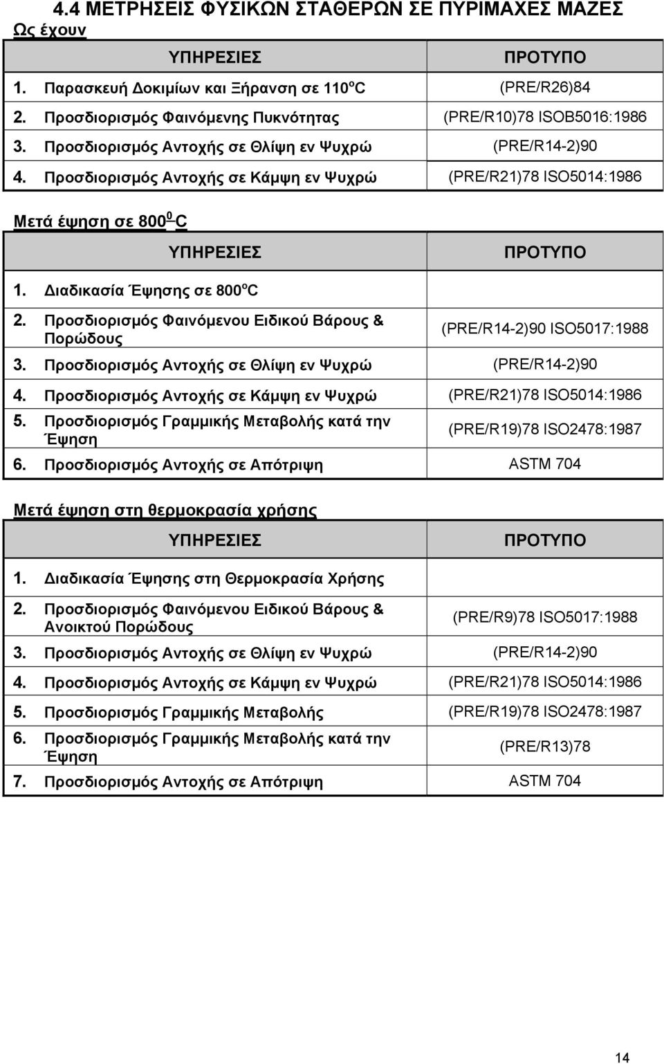 Προσδιορισµός Φαινόµενου Ειδικού Βάρους & (PRE/R14-2)90 ISO5017:1988 Πορώδους 3. Προσδιορισµός Αντοχής σε Θλίψη εν Ψυχρώ (PRE/R14-2)90 4.