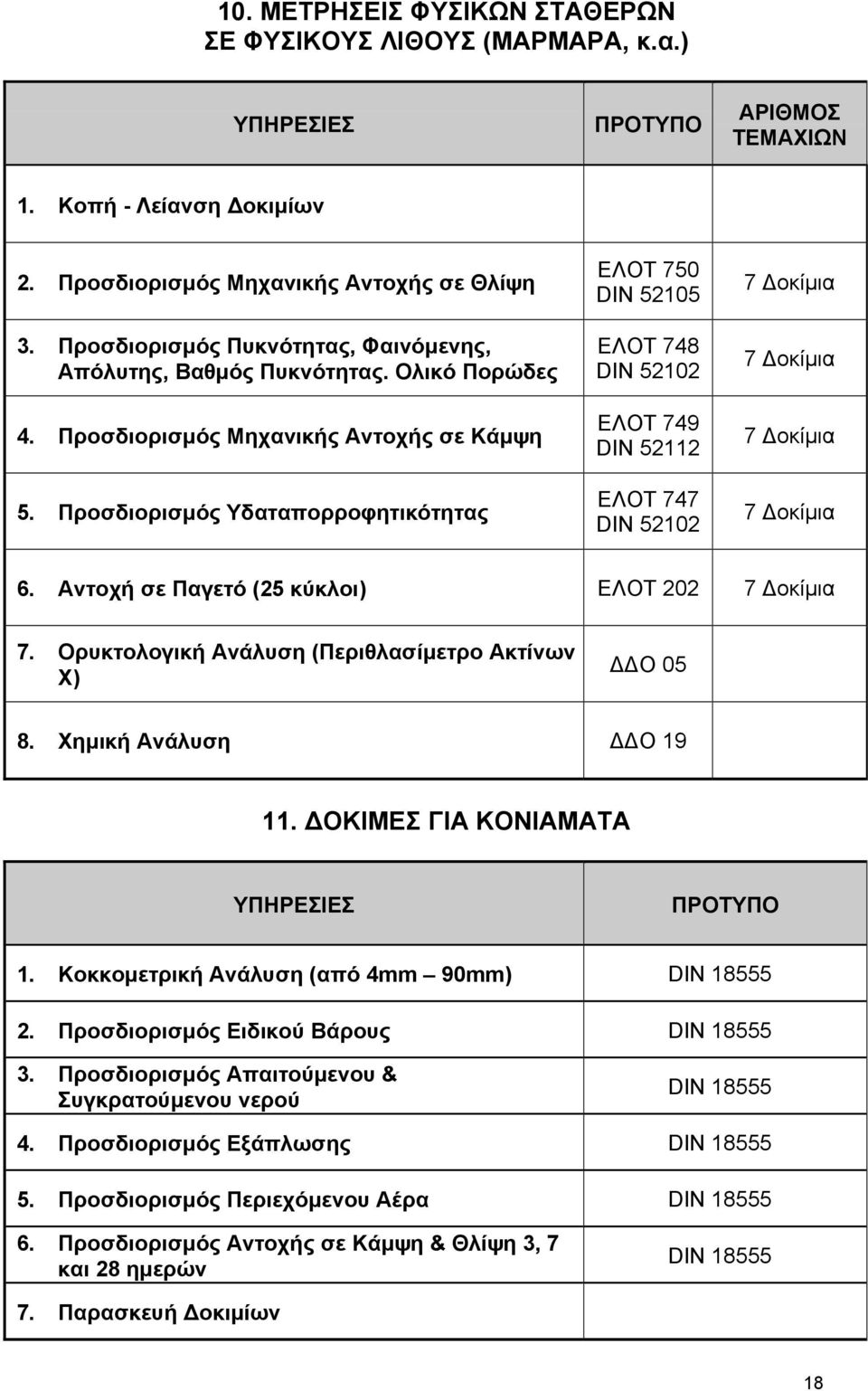 Προσδιορισµός Υδαταπορροφητικότητας ΕΛΟΤ 750 DIN 52105 ΕΛΟΤ 748 DIN 52102 ΕΛΟΤ 749 DIN 52112 ΕΛΟΤ 747 DIN 52102 7 οκίµια 7 οκίµια 7 οκίµια 7 οκίµια 6. Αντοχή σε Παγετό (25 κύκλοι) ΕΛΟΤ 202 7 οκίµια 7.