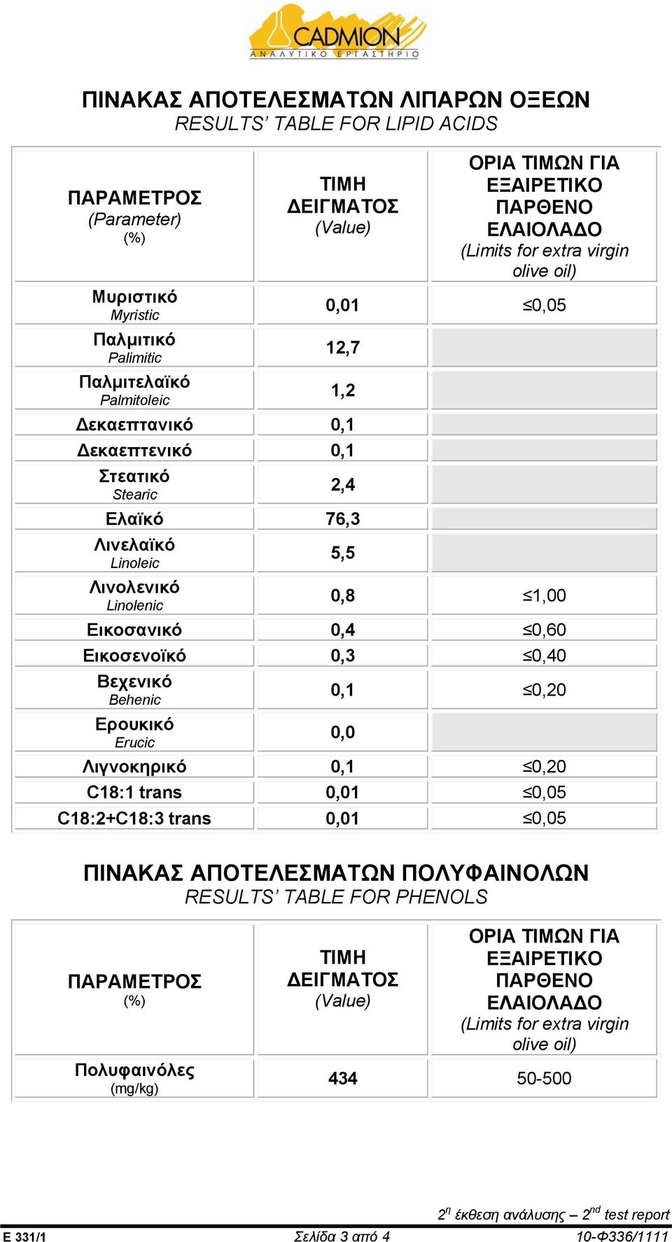 Εικοσανικό 0,4 0,60 Εικοσενοϊκό 0,3 0,40 Βεχενικό Behenic Ερουκικό Erucic 0,1 0,20 0,0 Λιγνοκηρικό 0,1 0,20 C18:1 trans 0,01 0,05 C18:2+C18:3 trans 0,01 0,05 ΠΙΝΑΚΑΣ ΑΠΟΤΕΛΕΣΜΑΤΩΝ ΠΟΛΥΦΑΙΝΟΛΩΝ