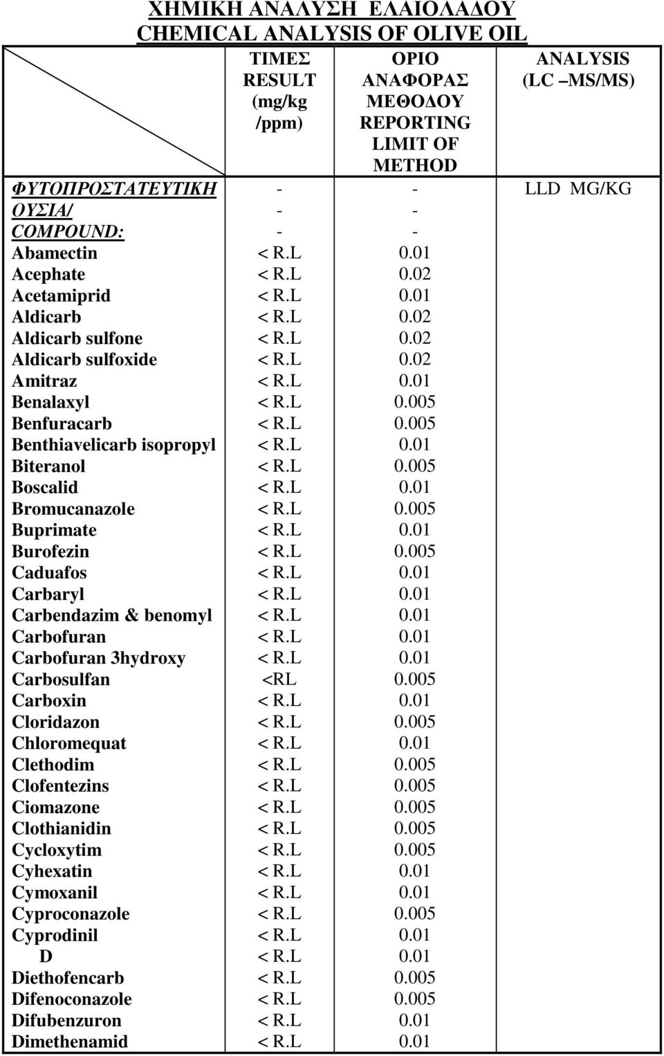 Cloridazon Chloromequat Clethodim Clofentezins Ciomazone Clothianidin Cycloxytim Cyhexatin Cymoxanil Cyproconazole Cyprodinil D Diethofencarb Difenoconazole