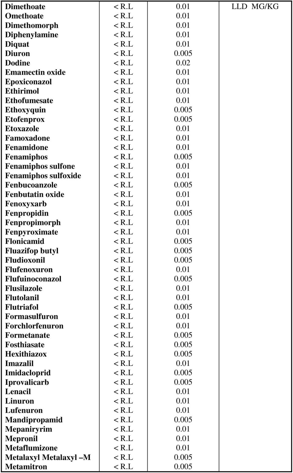 Flonicamid Fluazifop butyl Fludioxonil Flufenoxuron Flufuinoconazol Flusilazole Flutolanil Flutriafol Formasulfuron Forchlorfenuron Formetanate