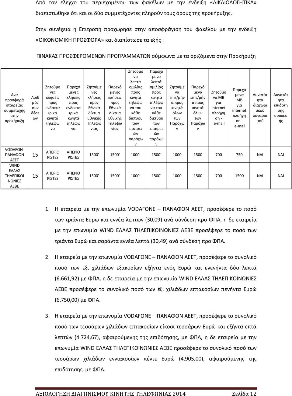 Ανα προσφορά εταιρείας συμμετοχής στην προκήρυξη VODAFON- ΠΑΝΑΦΟΝ ΑΕΕΤ WIND ΕΛΛΑΣ ΤΗΛΕΠΙΚΟΙ ΝΩΝΙΕΣ ΑΕΒΕ Αριθ μός συν δέσε ων 15 15 Ζητούμε νες κλήσεις προς ενδοετα ιρικά κινητά τηλέφω να ΑΠΕΡΙΟ