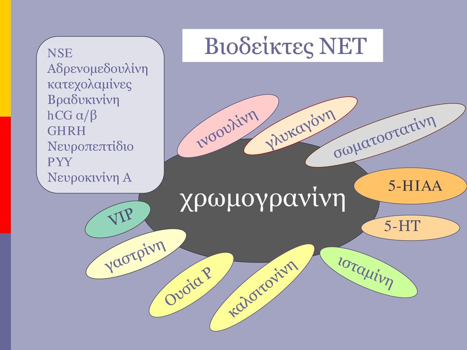 α/β GHRH Νευροπεπτίδιο PYY